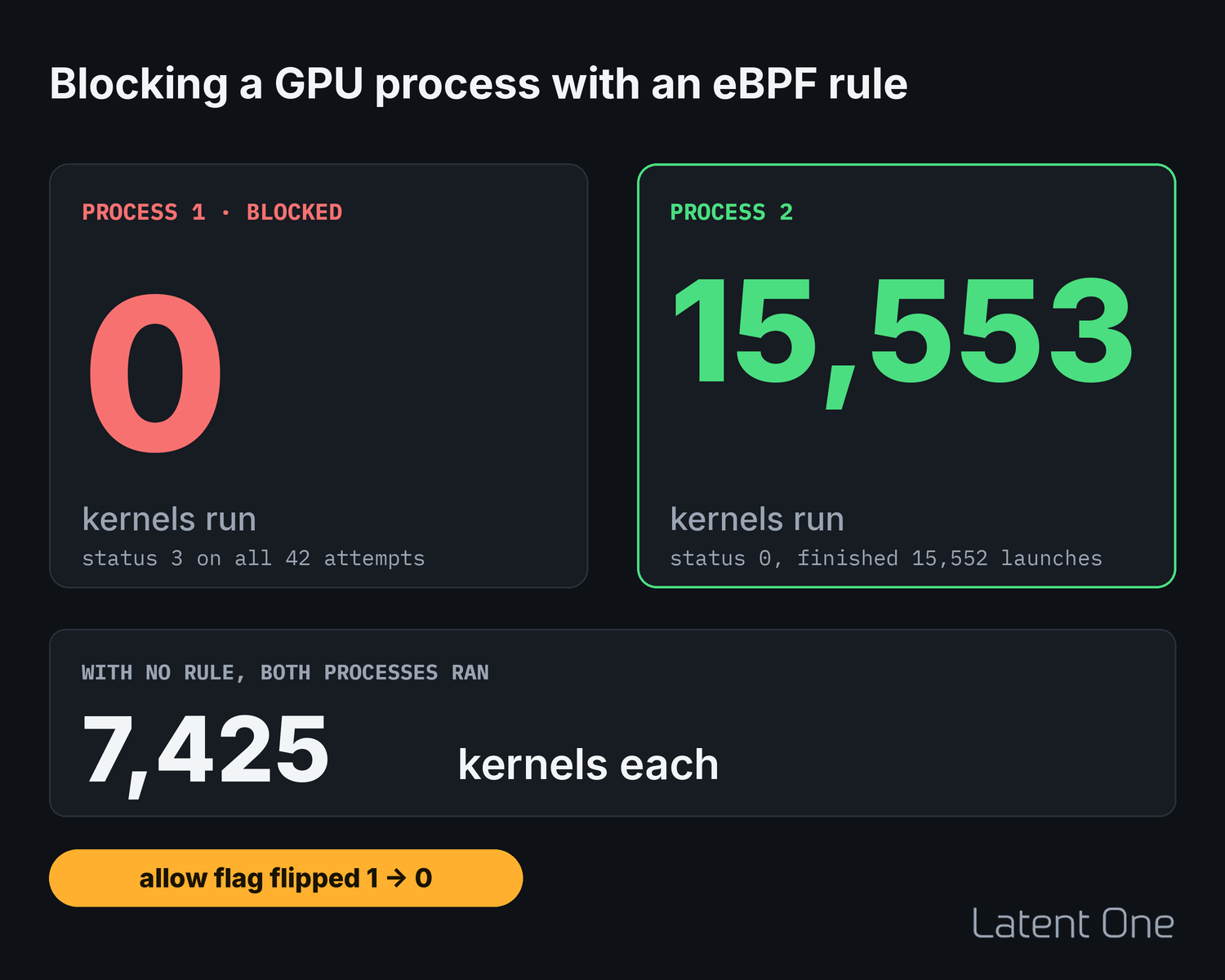 Blocking a GPU process with an eBPF rule. Process 1, blocked, ran 0 kernels with status 3 on all 42 attempts. Process 2 ran 15,553 kernels. With no rule, both processes ran 7,425 kernels each.